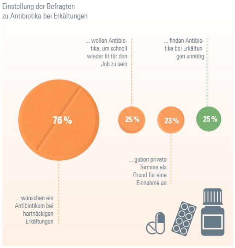 Drei Gründe, warum Menschen bei Erkältung ein Antibiotikum einnehmen wollen.