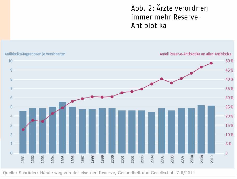 Verbrauch der "Reserveantibiotika" in der Humanmedizin – aus einer Präsentation von Bündnis 90/Die Grünen.