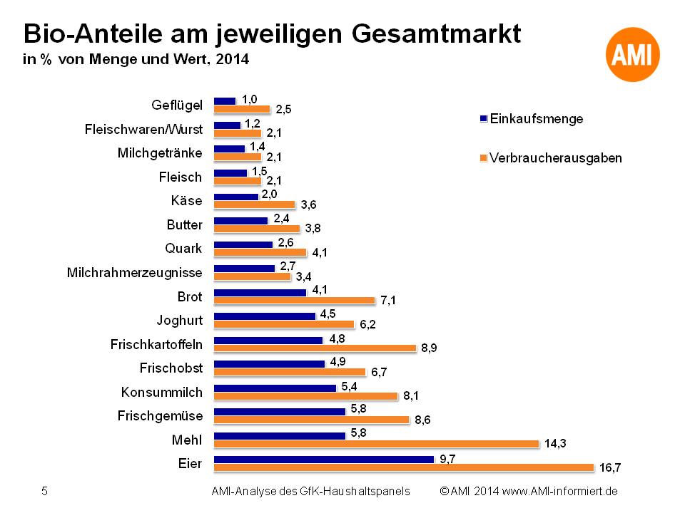 Niedrige Bio-Marktanteile bei etwa doppelt so hohen Ausgabenanteilen zeigt: Bio ist sehr teuer und das setzt dem Wachstum Grenzen.