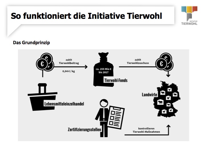 Wie kommt dar "Tierwohl-Soli" vom Supermarkt zum Bauern – der Finanzierungsweg der Initiative Tierwohl.