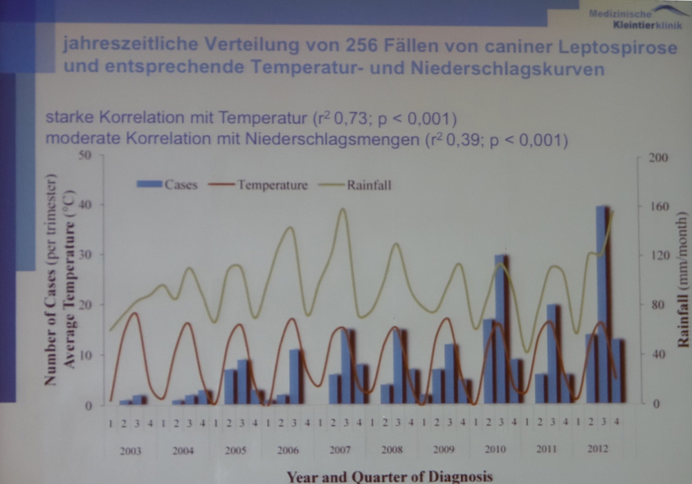 Leptospiroseinfektionen korrelieren mit den Jahreszeiten und sind von Temperatur und Niederschlag abhängig. (© Vortrag K. Hartmann / LMU-München / Bay. Tierärztetage 2015)