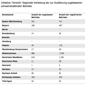 Regionalverteilung der Teilnehmer an der Initiative Tierwohl.