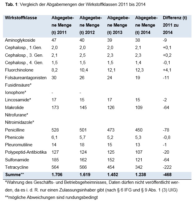 Antibiotika-Einsatz in der Tiermedizin – Tabelle der Jahre 2011 bis 2014. (© Bundesamt für Verbraucherschutz und Lebensmittelsicherheit (BVL))