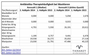 Die Tabelle stellt die bundesweiten Therapiehäufigkeiten des 2. Halbjahres 2014 und des 1. Halbjahres 2015 gegenüber. (Quelle: BVL)