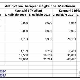 Die Tabelle stellt die bundesweiten Therapiehäufigkeiten des 2. Halbjahres 2014 und des 1. Halbjahres 2015 gegenüber. (Quelle: BVL)