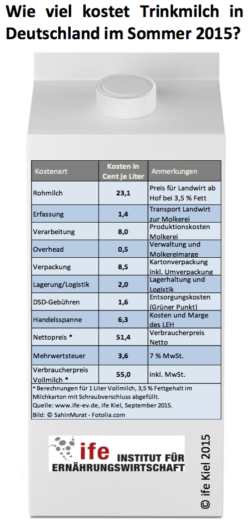 Wer bekommt was bei einem Milchpreis von 55 Cent – eine Verteilungsgrafik des © Institutes für Ernährungswissenschaft/Kiel