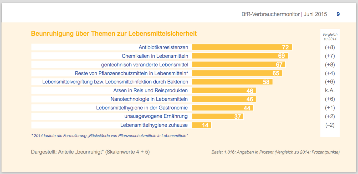 Antibiotikaresistenzen beunruhigen die Deutschen am meisten. (© BfRVerbrauchermonitoring 6/2015)