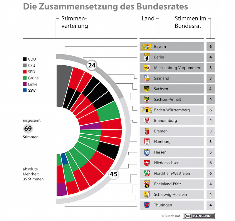 Sitzverteilung der Parteien im Bundesrat. (© Grafik Bundesrat)