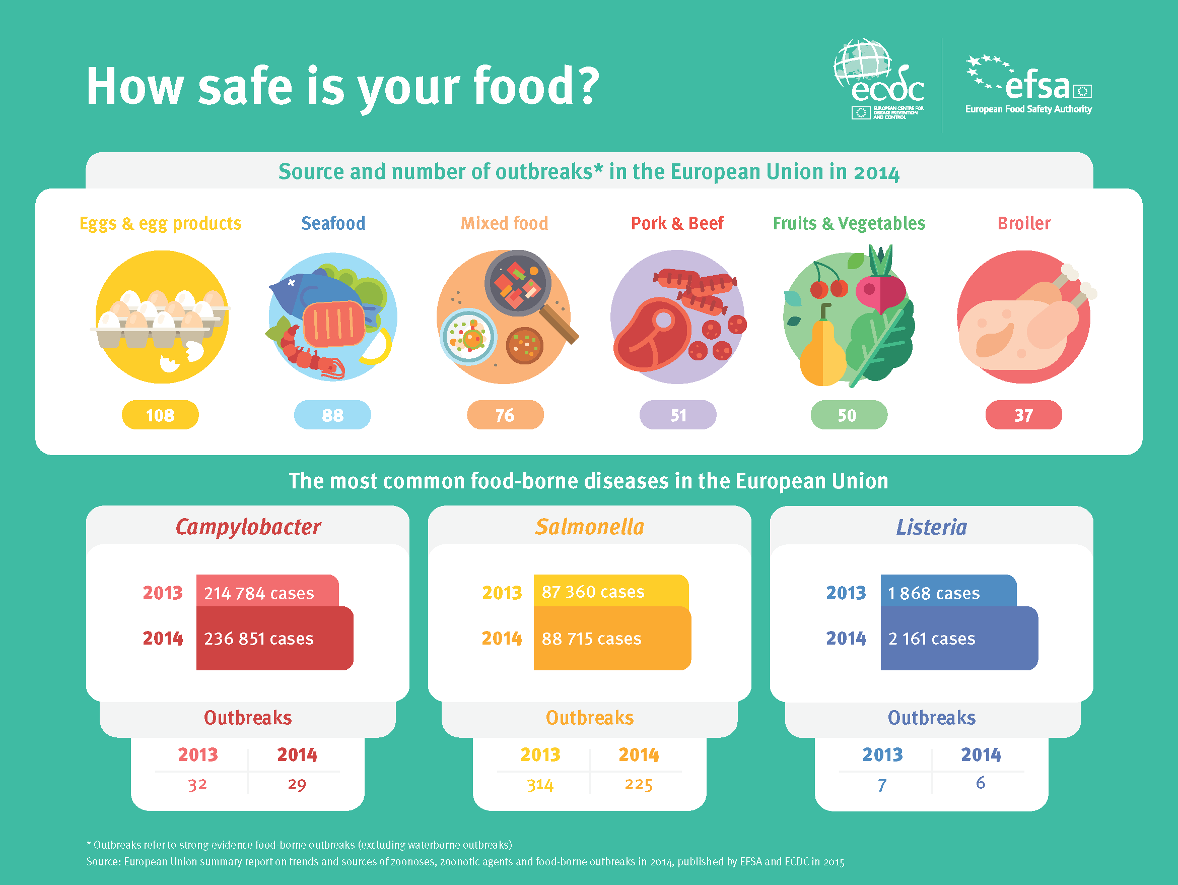 Einen Anstieg der lebensmittelbedingten Krankheiten meldet auch die Europäische Lebensmittelsicherheitsbehörde EFSA für die letzten Jahre. (Grafik: © EFSA)