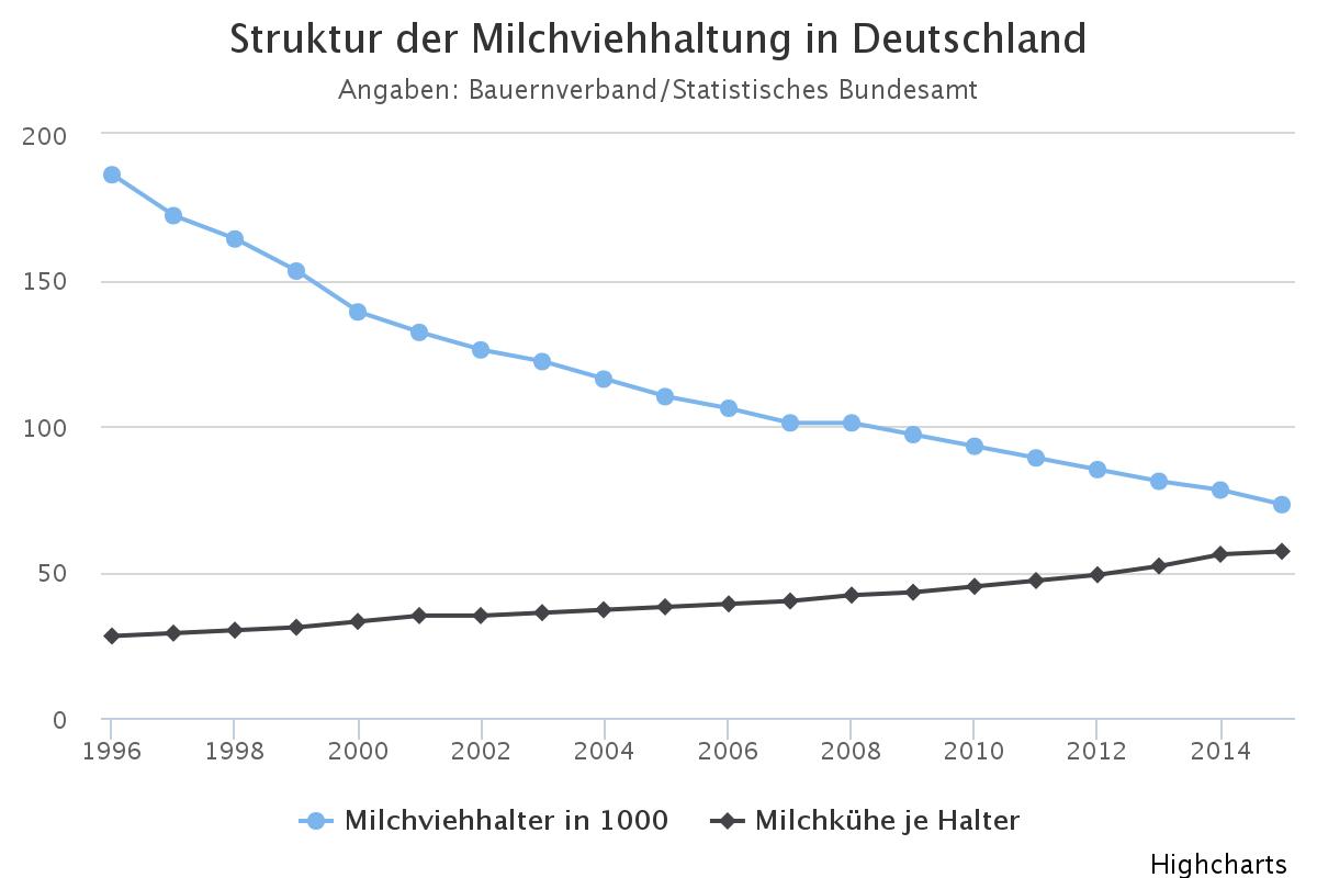 Weniger Bauern – mehr Tiere. Der Strukturwandel in der Milchwirtschaft. (Chart: Dirk Fisser/NOZ)
