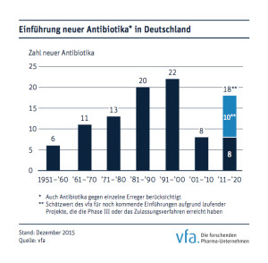 Hoffen auf zehn neue Antibiotika in diesem Jahrzehnt (Grafik: © vfa)