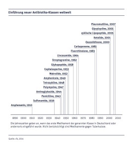 Das "modernste" Antibiotikum der Tiermedizin (die Fluorchinolone" ist bereits 33 Jahre alt. (Grafik: ©vfa)