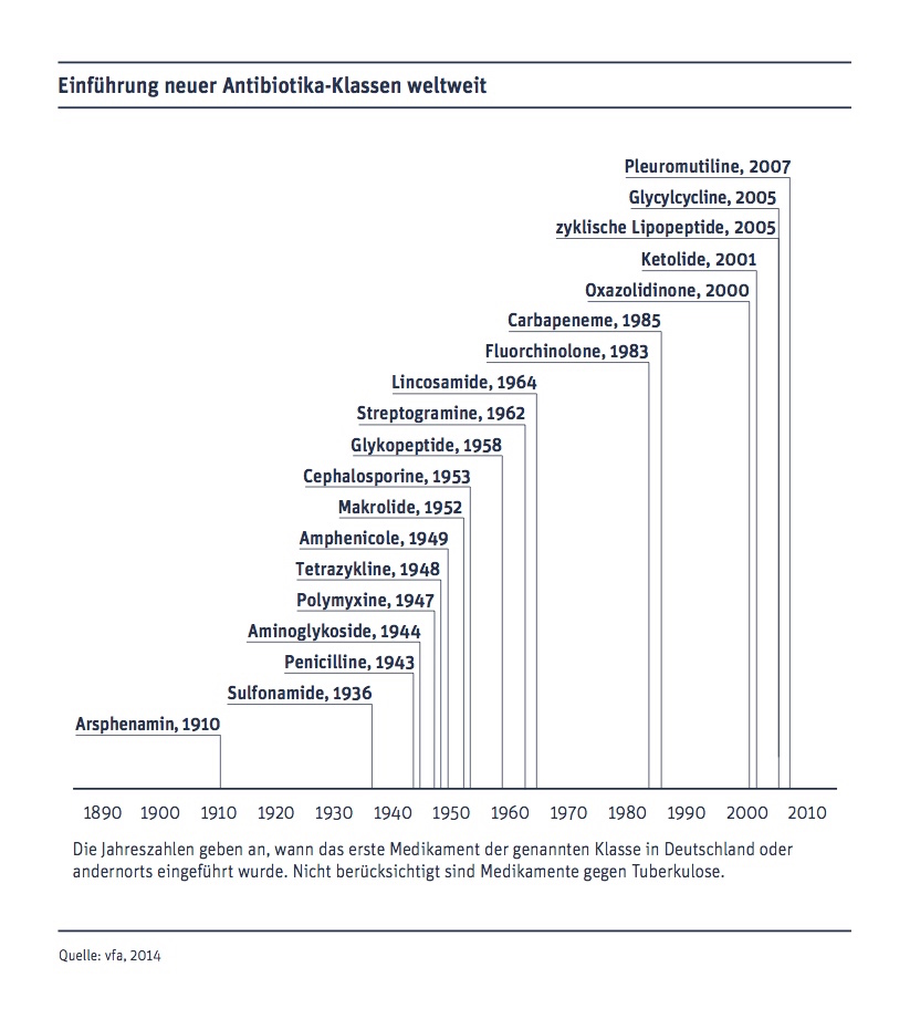 Das "modernste" Antibiotikum der Tiermedizin (die Fluorchinolone) ist bereits 33 Jahre alt. (Grafik: ©vfa)