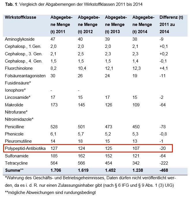 Polypeptid-Antibiotika (Colistin) liegen bei der deutschen Abgabemengenerfassung konstant auf Platz 4. (Tabelle: ©BVL