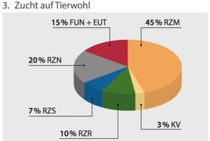 Daten können durch Interpretation ihre "Faktentreue" auch verlieren. (Grafik: ©DHV/Elite (Ausschnitt)