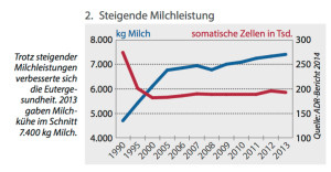 Gibt es einen "trotz"-Zusammenhang, zwischen Milchleistung und Eutergesundheit? (Grafik: ©ADR/Elite)