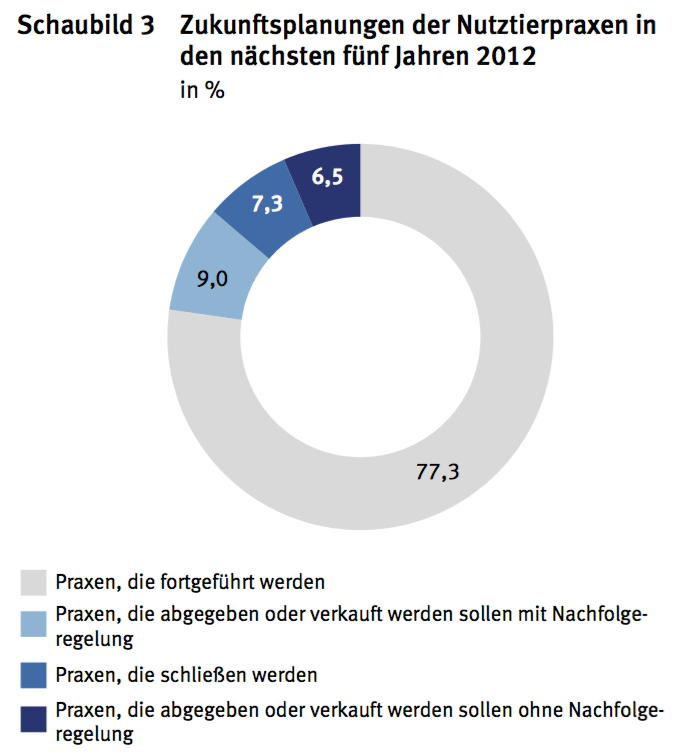 Einen dramatischen Nutztierarztmangel konnte 2012 ein Erhebung des statitischen Bundesamtes nicht feststellen. (Grafik: © DESTATIS)