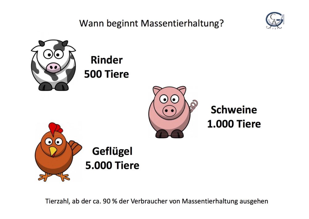 Ab wann beginnt für die meisten Menschen Massentierhaltung. (Grafik: © Spiller/Kayser Universität Göttingen 2011) – Tierzahlen Rind (500), Schwein (3.000) , Geflügel (5.000)