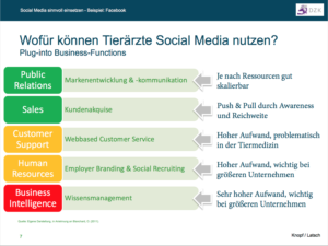 "Wofür können Tierärzte Social Media nutzen?" fragt der Desaster Zukunftskreis - und hält eine interessante Präsentation vor.