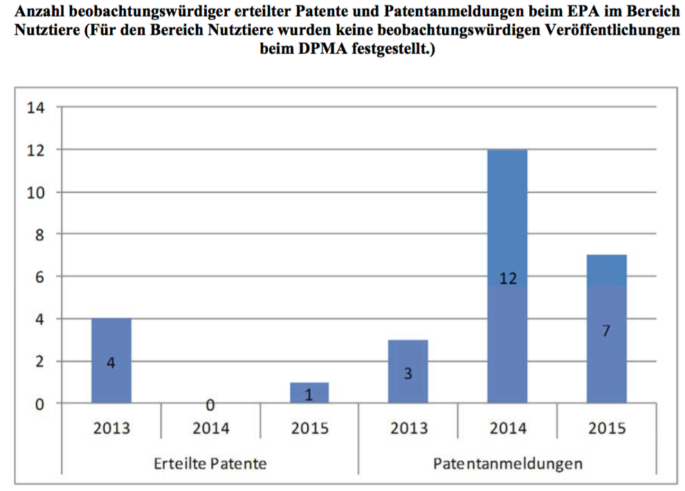 "Beobachtungswürdig" ist Patent/eine Patentanmeldung, wenn es/sie nach deutschem Recht – nicht nach EU-Recht– verboten werden könnte. (© Bundesregierung/2. Biopatentbericht)