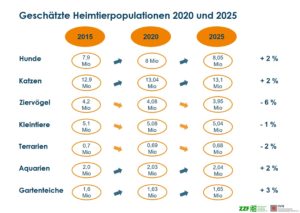 Haustiere bleiben auf Wachstumskurs