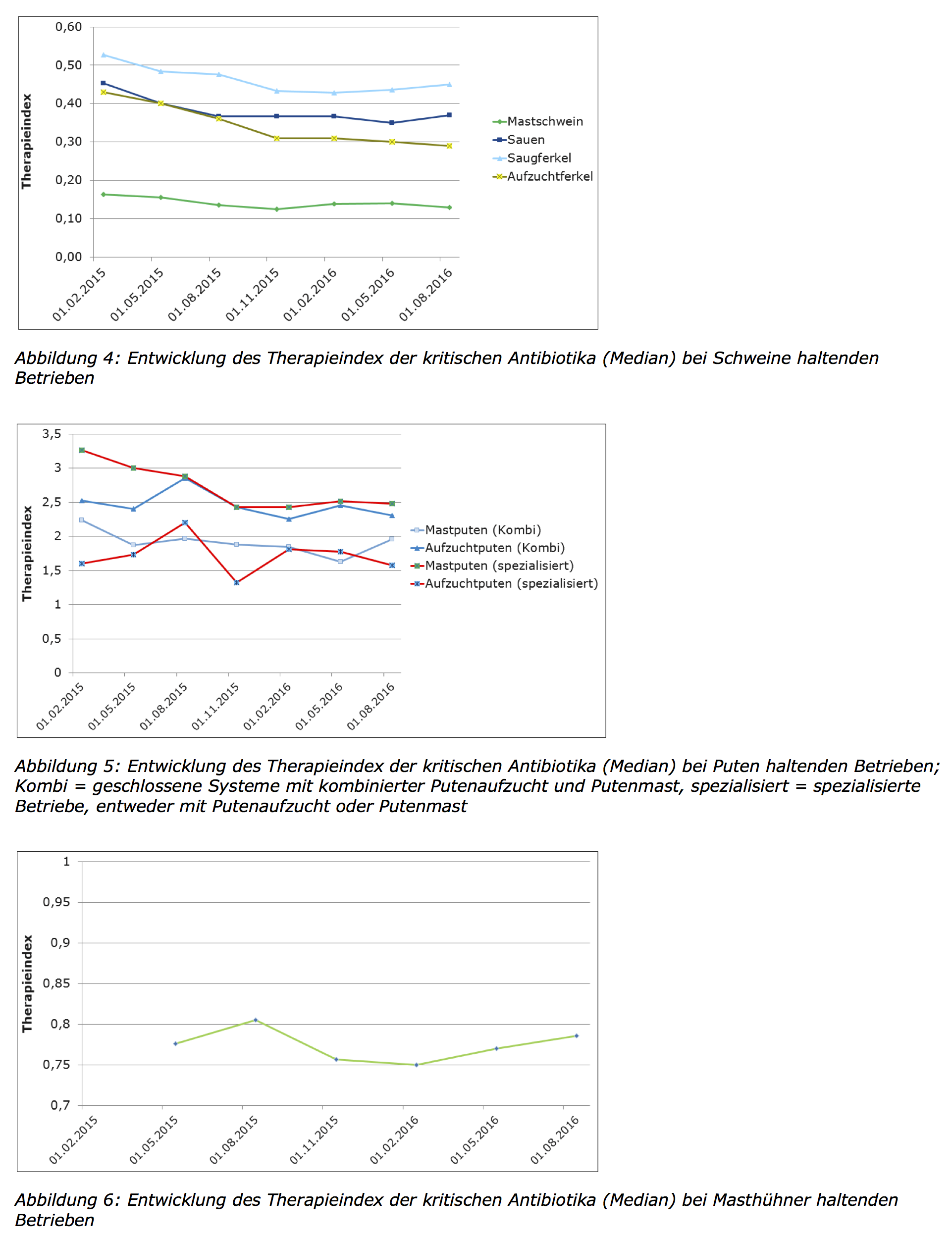 QS-Therapieindex für Reserveantibiotika: Einsatz pendelt sich auf niedrigem Niveau ein. (Tabellen: © QS)