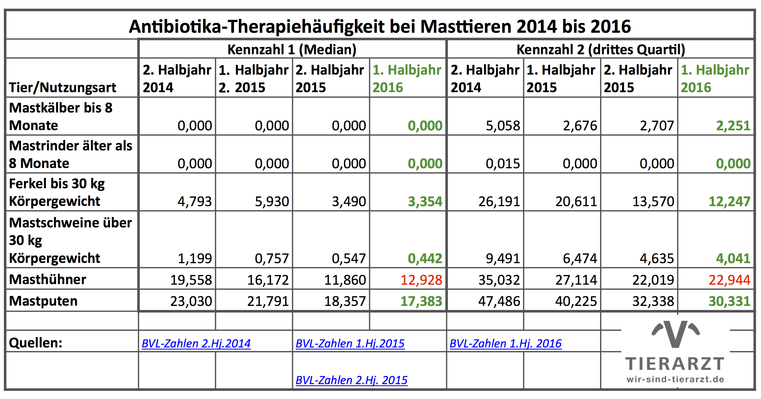 Bodenbildung erreicht? Die Therapiehäufigkeiten aus dem 1. Halbjahr 2016 deuten es an. (Tablelle: WiSiTiA/jh / Daten: © BVL)