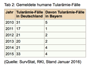 Tabelle Hasenpestfälle seit 2010