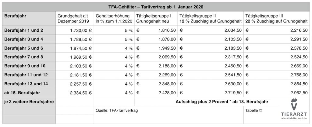 Gehaltstabelle (Tarifvertrag) Tiermedizinische Fachangestellte gültig ab Januar 2020