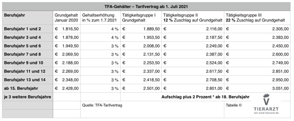 Gehaltstabelle (Tarifvertrag) Tiermedizinische Fachangestellte gültig ab Juli 2021
