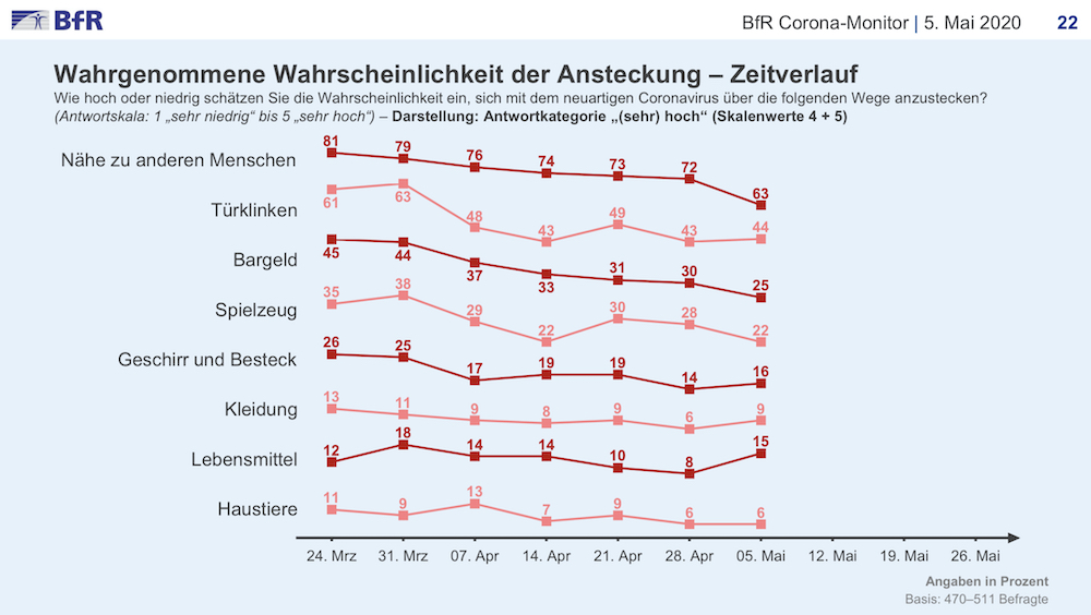 BfR-Umfrage zu Coronarisiken – Grafik mit Entwicklung im Zeitverlauf