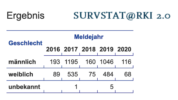 Hantavirusinfektion in Deutschland von 2016 bis 2020